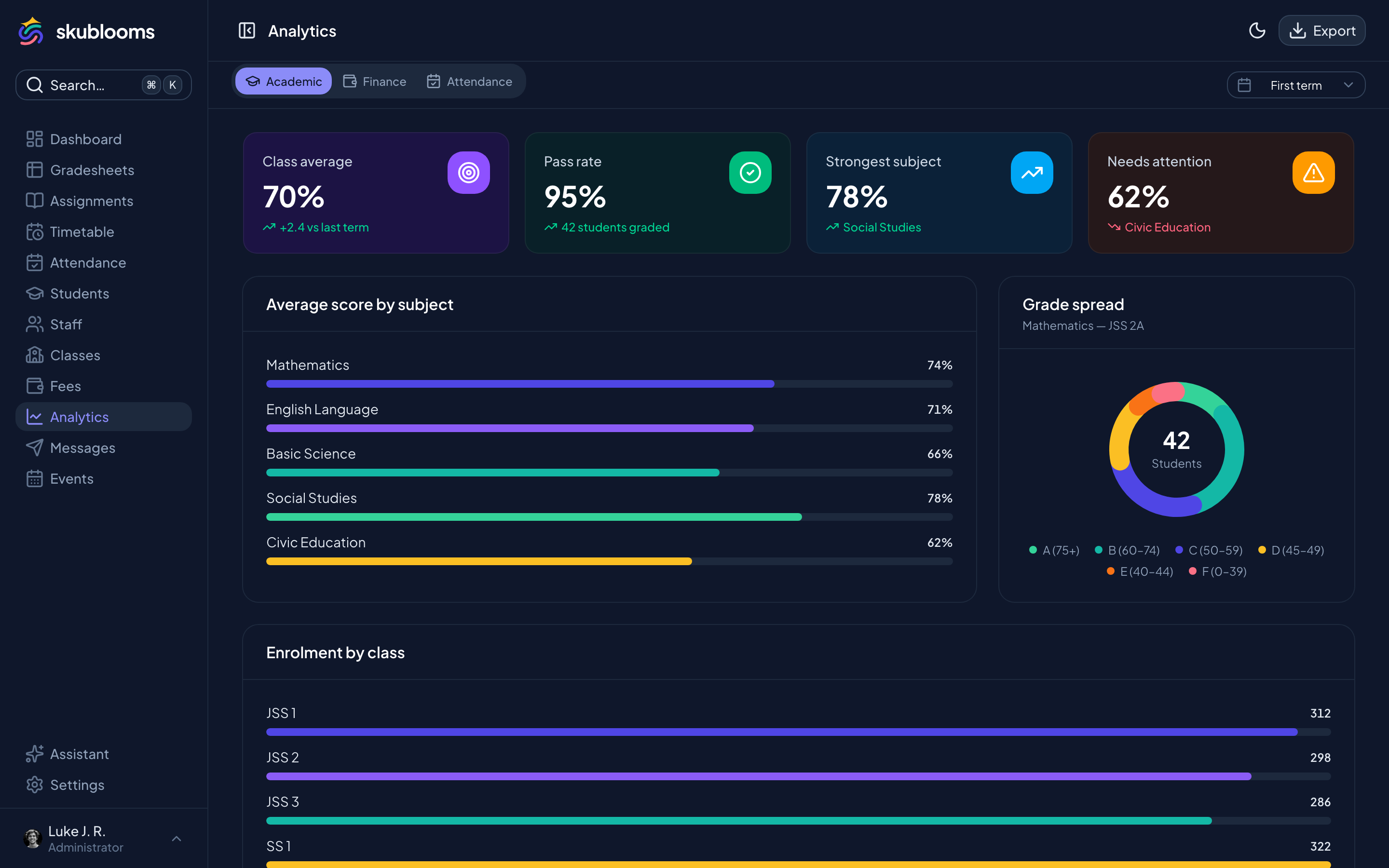 Skublooms analytics dashboard with subject averages and grade distribution