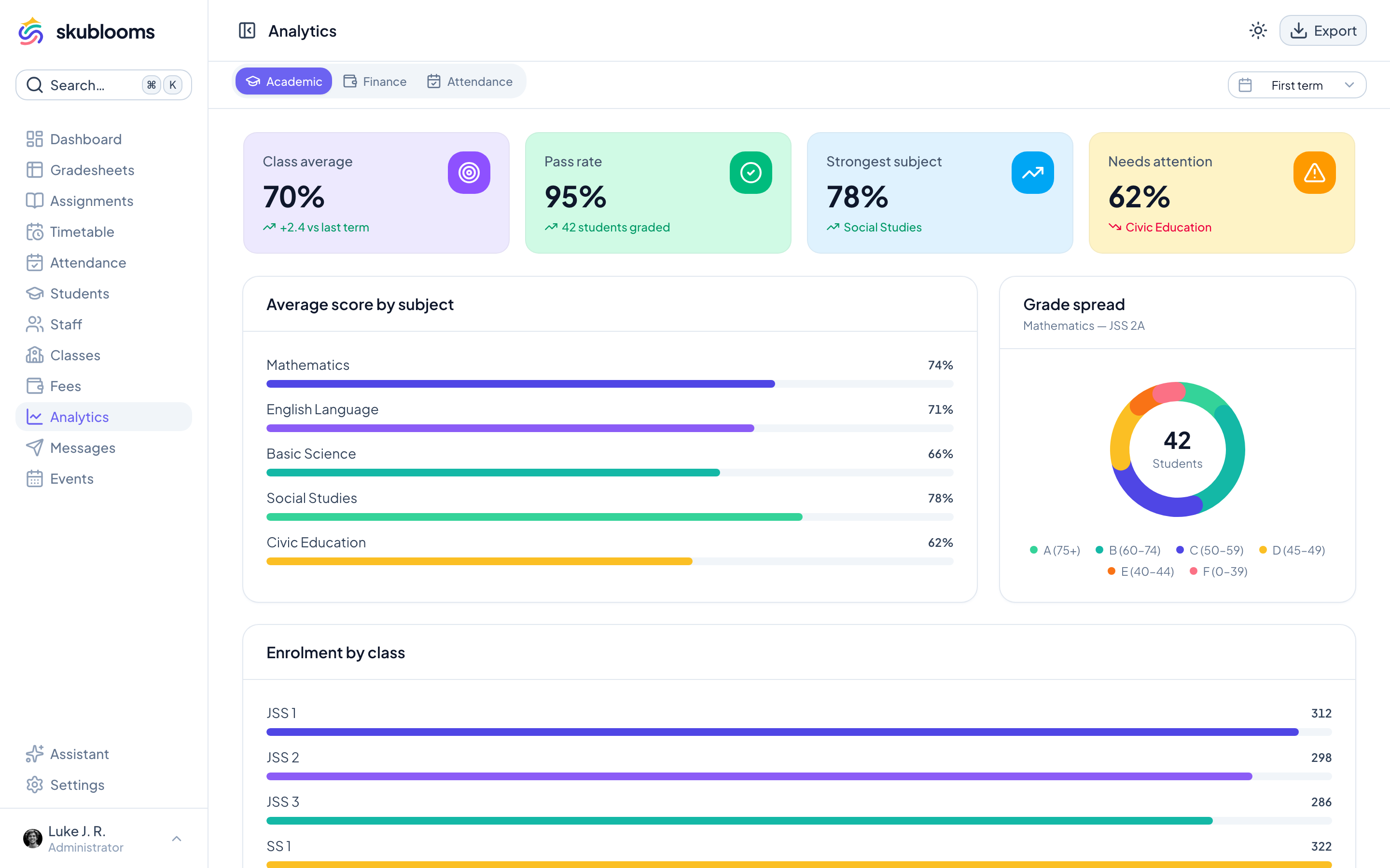 Skublooms analytics dashboard with subject averages and grade distribution